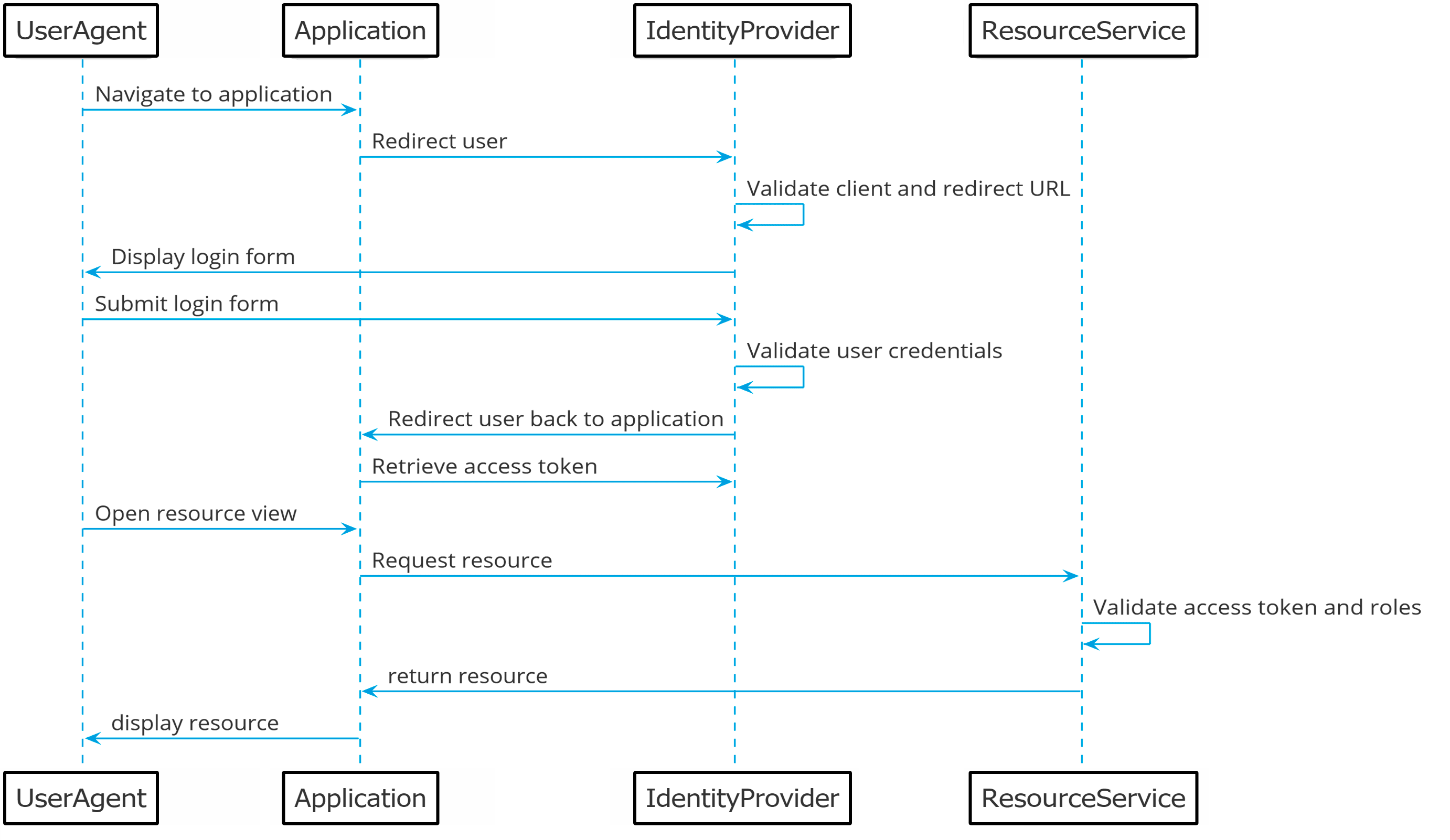 Authorization flow