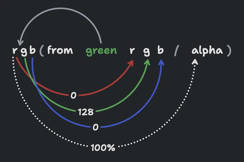 Schema of the elements of a URL