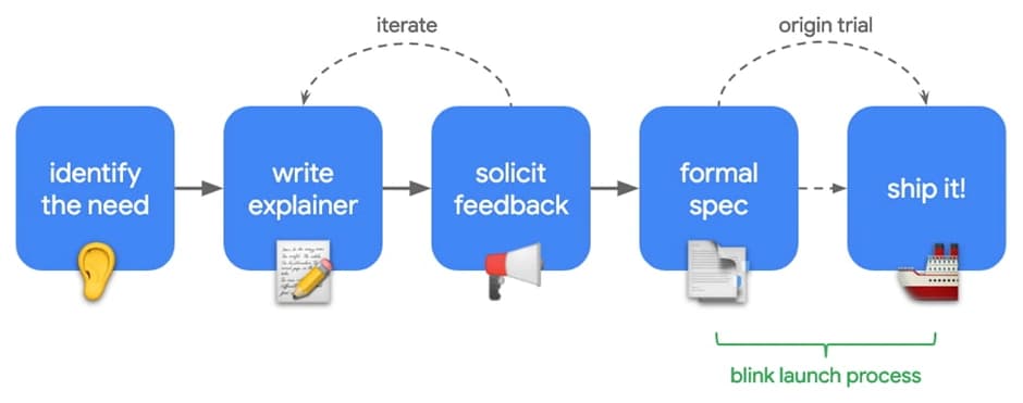 Schema of the elements of a URL